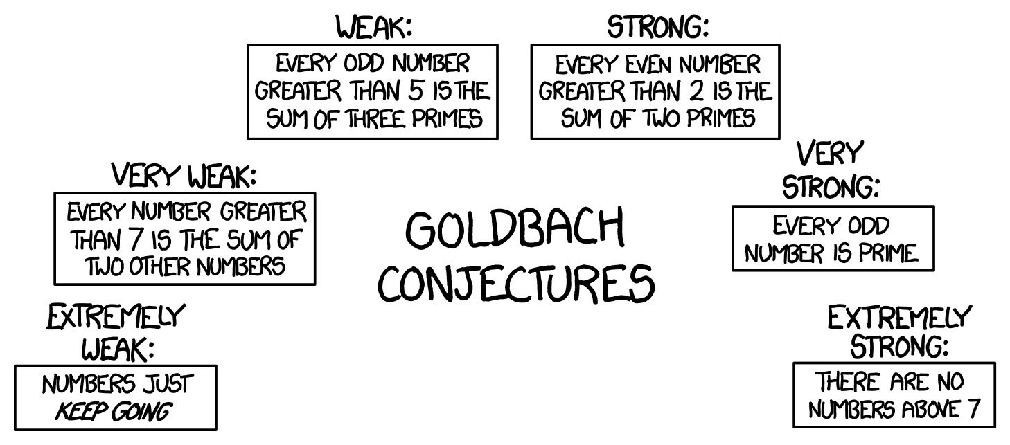 The weak, very weak, and extremely weak conjectures are true. The very strong and extremely strong conjectures are false. The strong conjecture remains open. (Source: xkcd 1310)